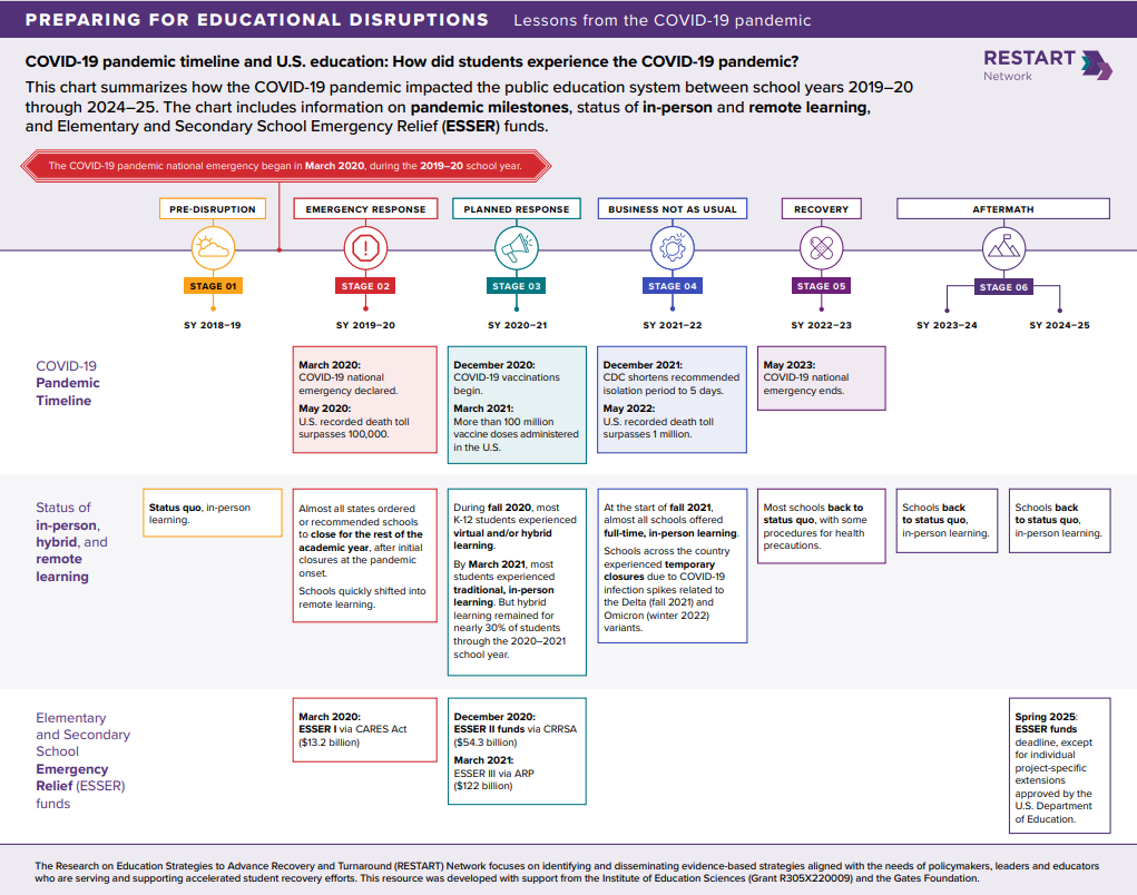 https://restartnetwork.org/resources/covid-19-pandemic-timeline-and-us-education-how-did-school-systems-and-students