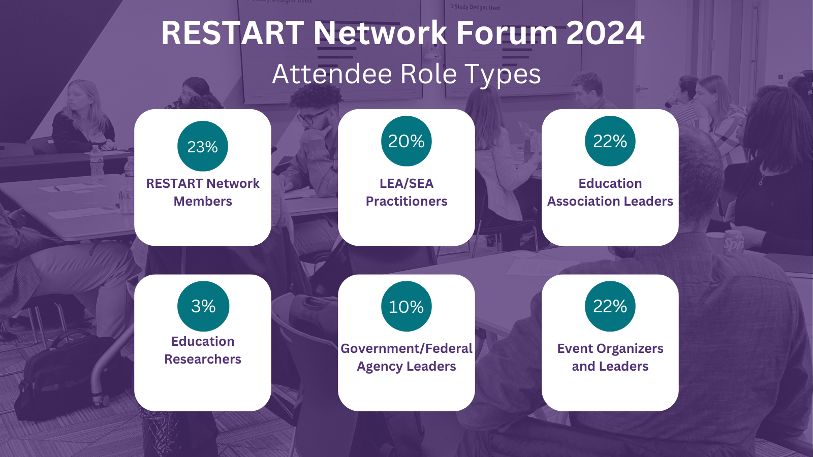 Graphic shows that 23 percent of attendees were network members, 20 percent were LEA/SEA practitioners, 22 percent were association leaders, 3 percent were researchers not affiliated with the network, 10 percent were government leaders, and 22 percent were event organizers 