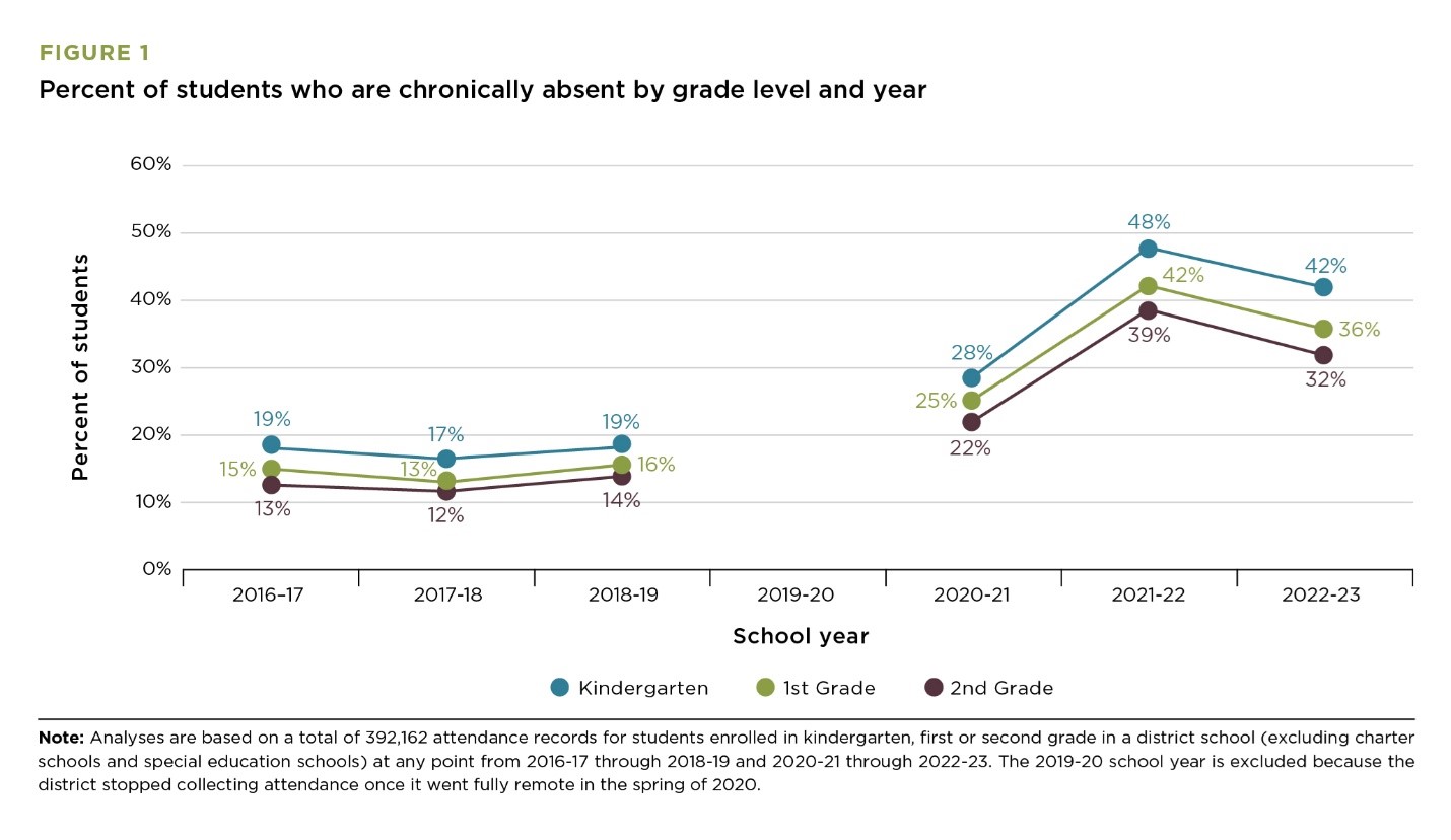 Line chart comparing rates of chronic absenteeism for students in kindergarten through second grade in pre-pandemic years (2016-17 through 2018-19) to rates during the remote/hybrid year (2020-21) and pandemic recovery years (2021-22 and 2022-23), showing chronic absenteeism increased by 8-9 percentage points in 2020-21, 25-29 points in 2021-22, and 18-23 points in 2022-23, relative to 2018-19.